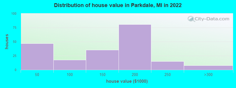 Distribution of house value in Parkdale, MI in 2022
