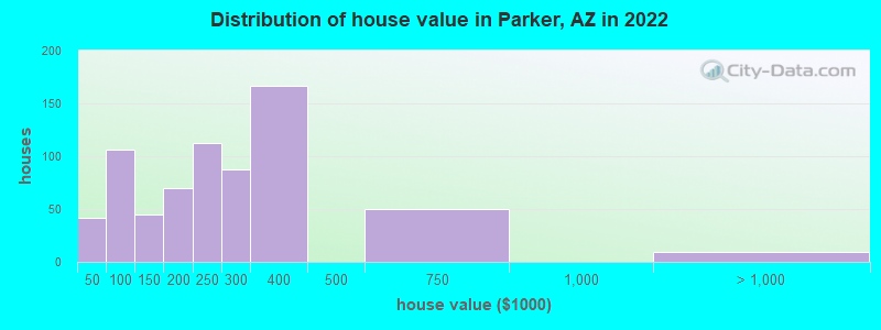 Distribution of house value in Parker, AZ in 2021