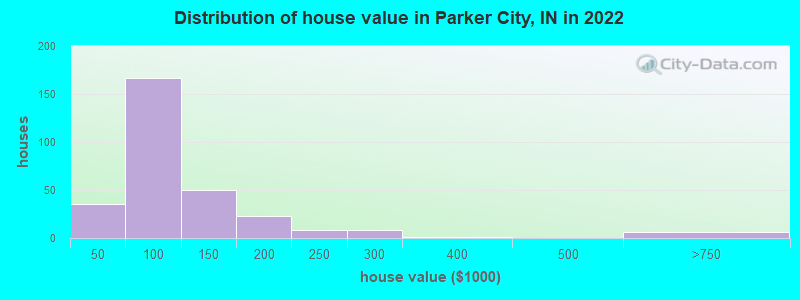 Distribution of house value in Parker City, IN in 2022