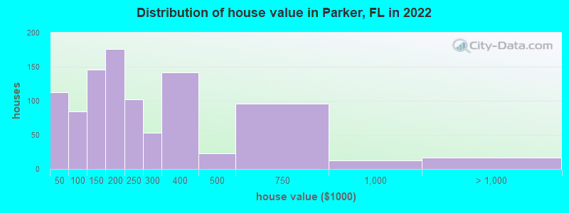 Distribution of house value in Parker, FL in 2022