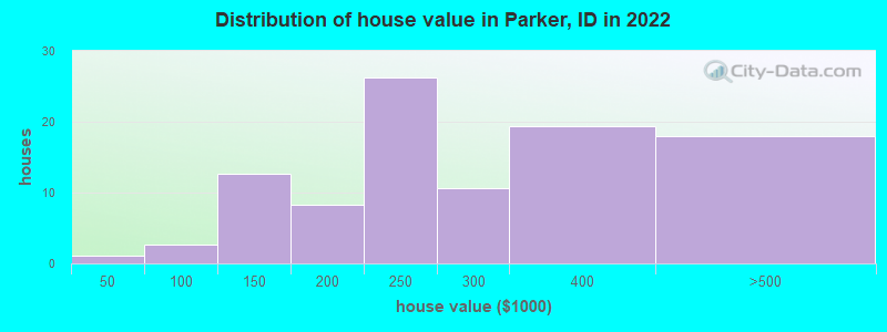 Distribution of house value in Parker, ID in 2019
