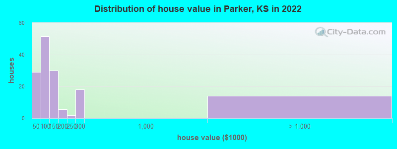 Distribution of house value in Parker, KS in 2022