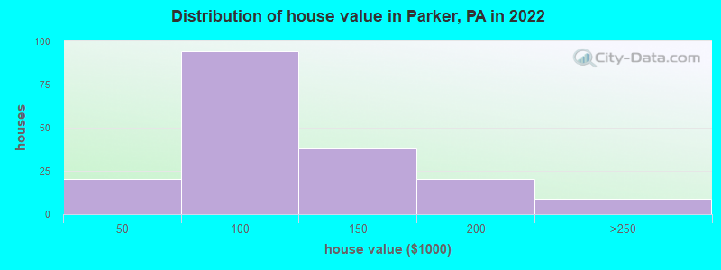 Distribution of house value in Parker, PA in 2022