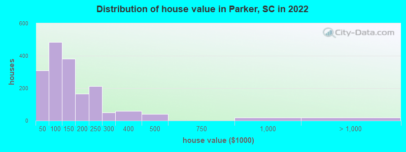 Distribution of house value in Parker, SC in 2019