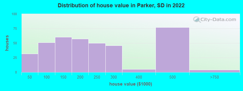 Distribution of house value in Parker, SD in 2022
