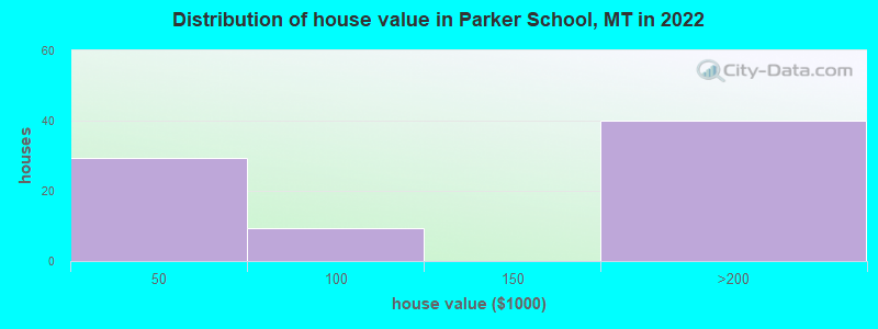 Distribution of house value in Parker School, MT in 2022