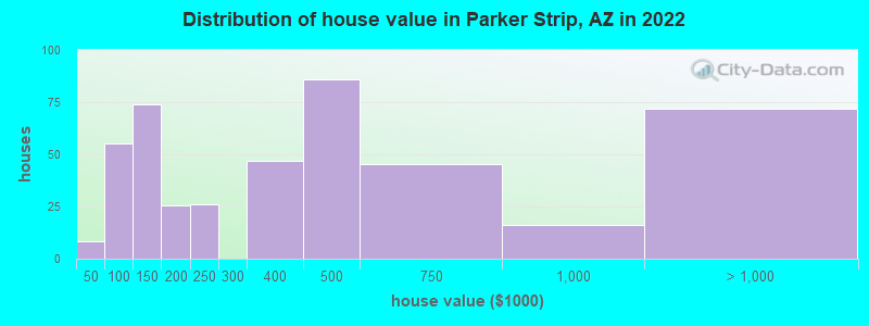 Distribution of house value in Parker Strip, AZ in 2022