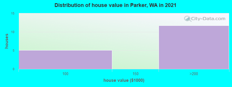 Distribution of house value in Parker, WA in 2021