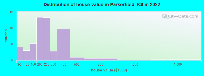 Distribution of house value in Parkerfield, KS in 2022