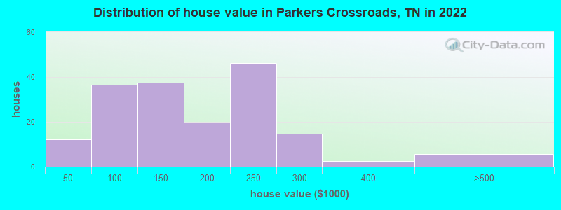 Distribution of house value in Parkers Crossroads, TN in 2022