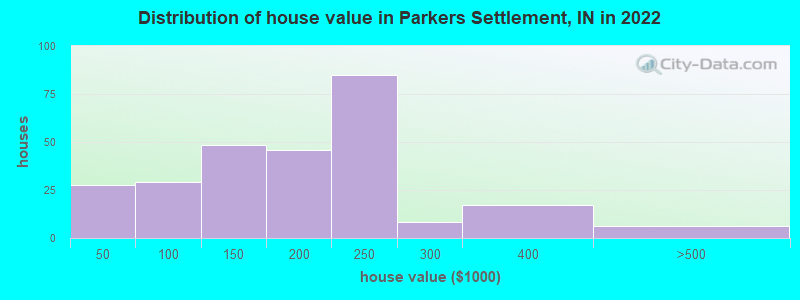 Distribution of house value in Parkers Settlement, IN in 2022