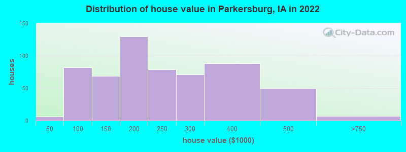 Distribution of house value in Parkersburg, IA in 2022