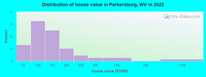 Distribution of house value in Parkersburg, WV in 2019