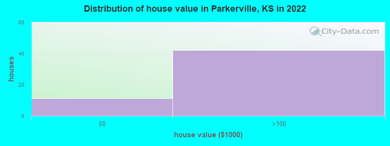 Distribution of house value in Parkerville, KS in 2022