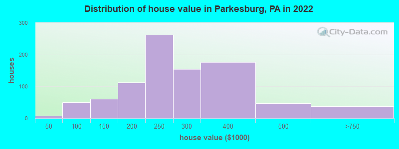 Distribution of house value in Parkesburg, PA in 2022