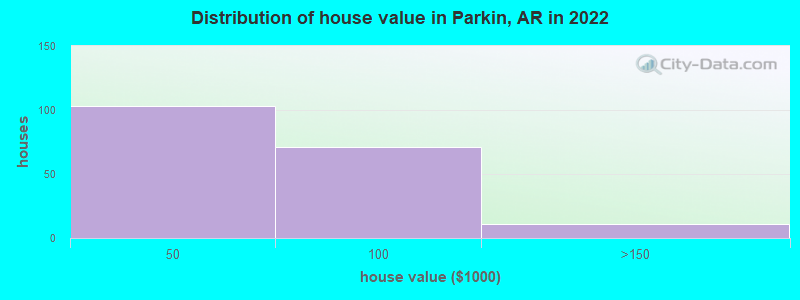 Distribution of house value in Parkin, AR in 2022