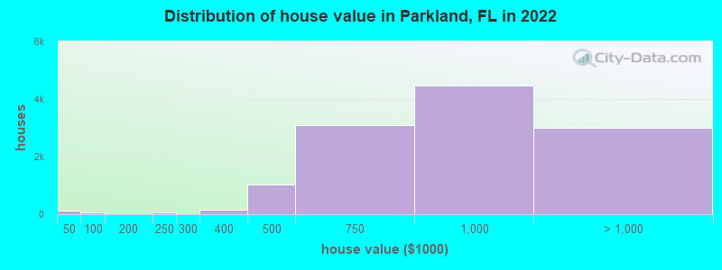 Distribution of house value in Parkland, FL in 2021