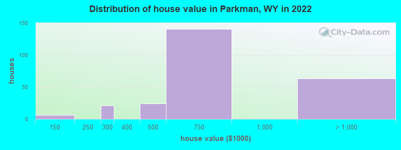 Distribution of house value in Parkman, WY in 2022