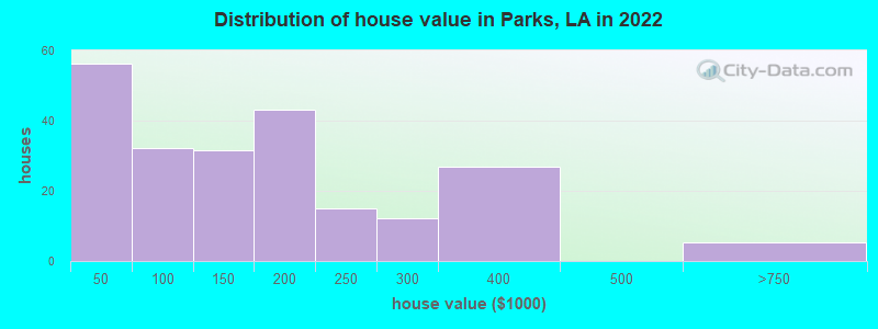 Distribution of house value in Parks, LA in 2022