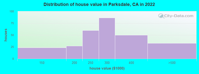 Distribution of house value in Parksdale, CA in 2022