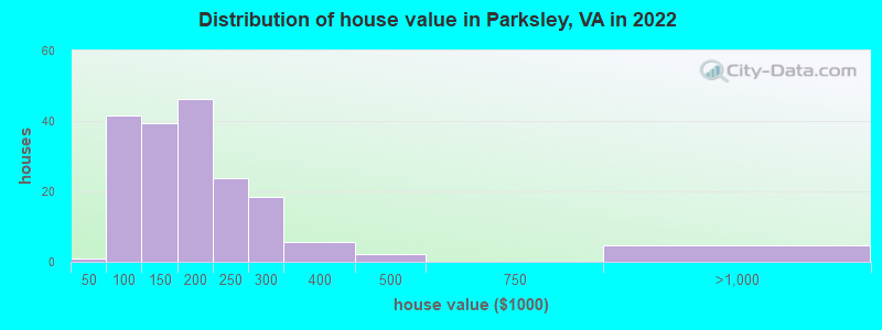 Distribution of house value in Parksley, VA in 2022