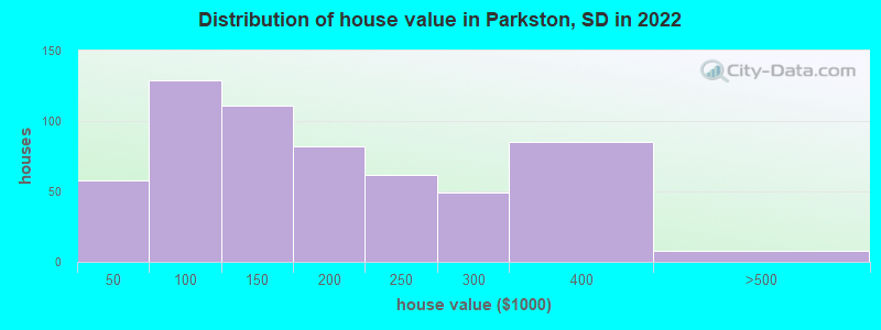 Distribution of house value in Parkston, SD in 2022