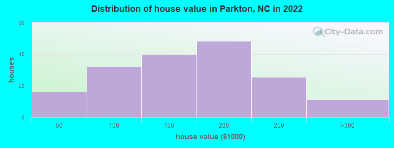 Distribution of house value in Parkton, NC in 2022