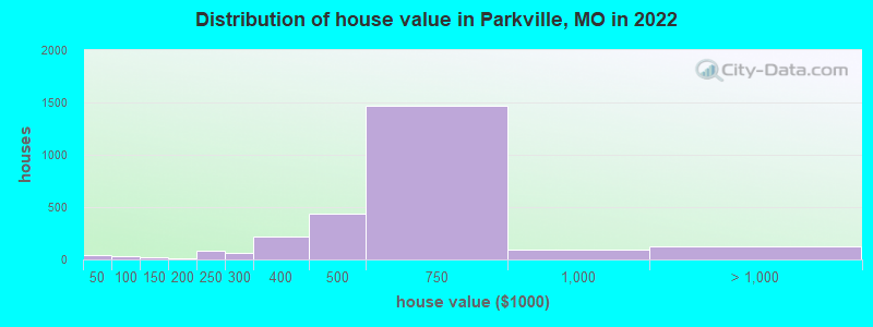 Distribution of house value in Parkville, MO in 2019