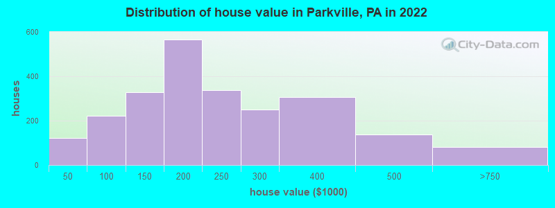 Distribution of house value in Parkville, PA in 2021