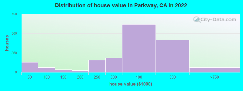 Distribution of house value in Parkway, CA in 2022