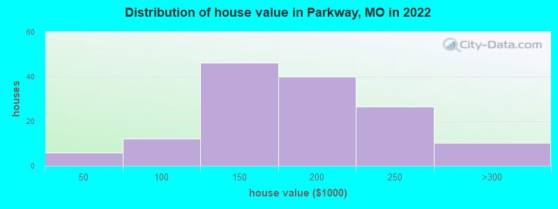 Distribution of house value in Parkway, MO in 2022
