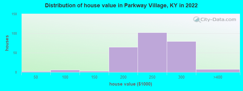 Distribution of house value in Parkway Village, KY in 2022