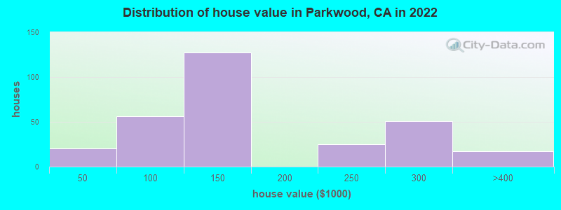 Distribution of house value in Parkwood, CA in 2022