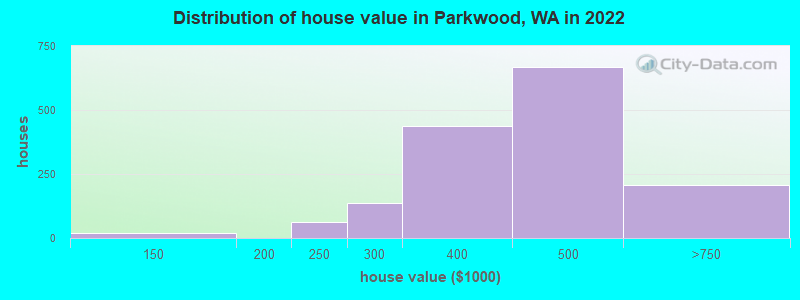 Distribution of house value in Parkwood, WA in 2022