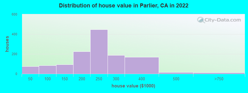 Distribution of house value in Parlier, CA in 2019