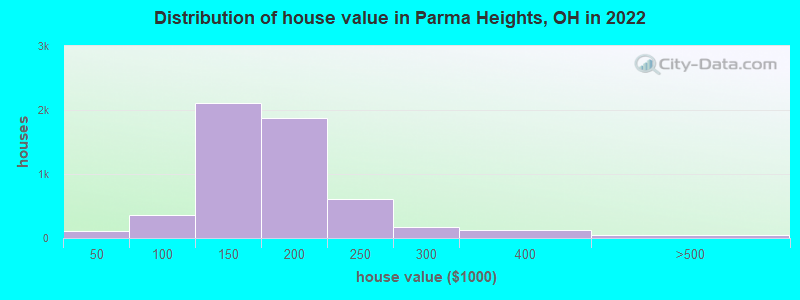 Distribution of house value in Parma Heights, OH in 2021