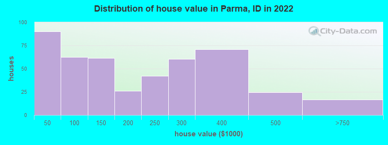 Distribution of house value in Parma, ID in 2022