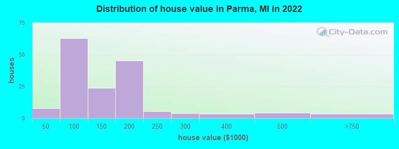 Distribution of house value in Parma, MI in 2022
