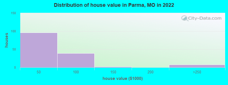Distribution of house value in Parma, MO in 2022