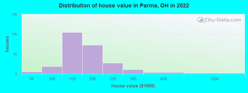 Distribution of house value in Parma, OH in 2019