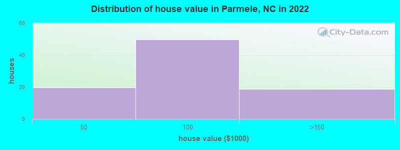 Distribution of house value in Parmele, NC in 2022