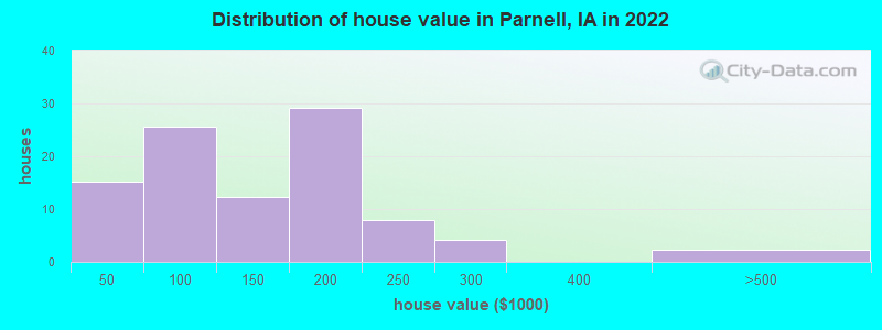 Distribution of house value in Parnell, IA in 2022