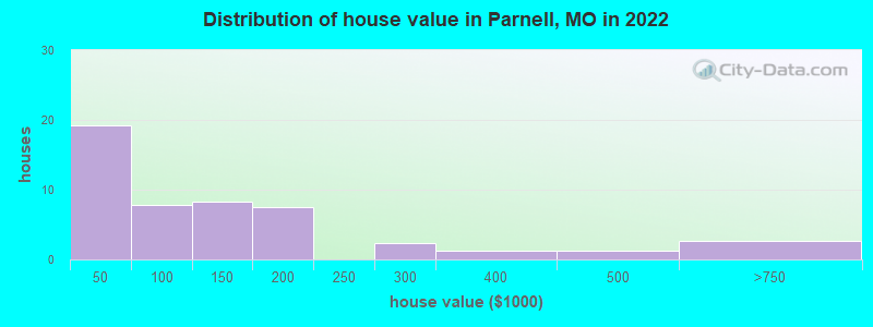 Distribution of house value in Parnell, MO in 2022