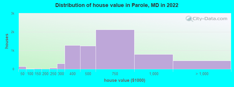 Distribution of house value in Parole, MD in 2019