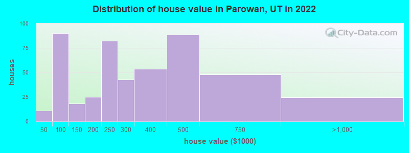 Distribution of house value in Parowan, UT in 2022