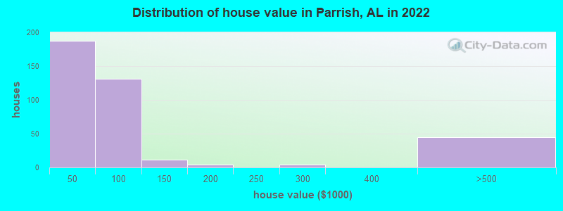 Distribution of house value in Parrish, AL in 2019