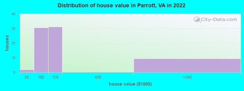 Distribution of house value in Parrott, VA in 2022