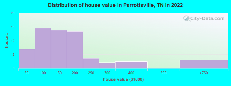 Distribution of house value in Parrottsville, TN in 2022