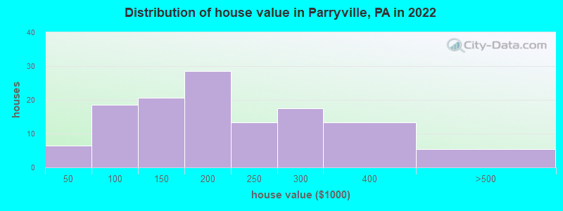 Distribution of house value in Parryville, PA in 2019