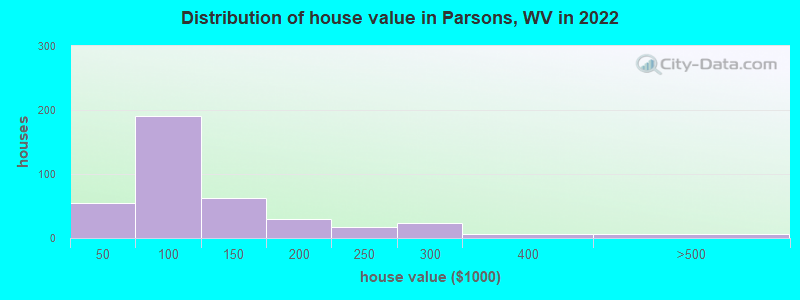 Distribution of house value in Parsons, WV in 2022
